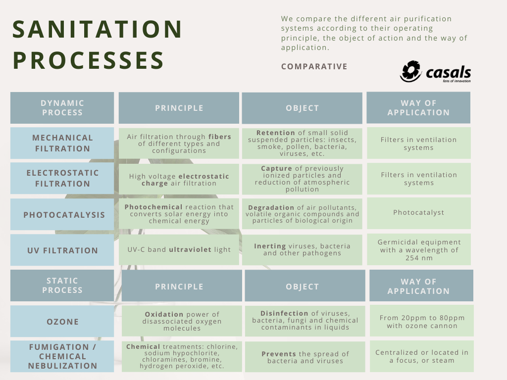 Operation of sanitation systems